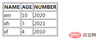 Que signifie le tableau en HTML5