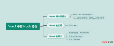 1641463243998942.png Bercakap secara ringkas tentang ciri Hook dalam Vue3 (perkongsian ringkasan)