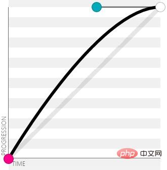 css3 Bezier curve function has several parameters