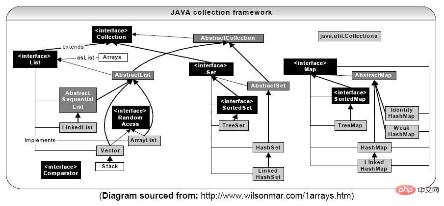 Tutoriel graphique de classe de collection Java