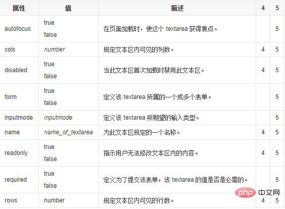 textarea屬性有哪些
