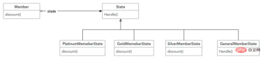 1627381759672703.png What is the state pattern in PHP? Learn it through examples
