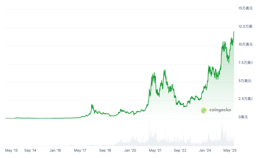 比特币今日行情价格|Bitcoin 实时走势图与最新币价 - php中文网