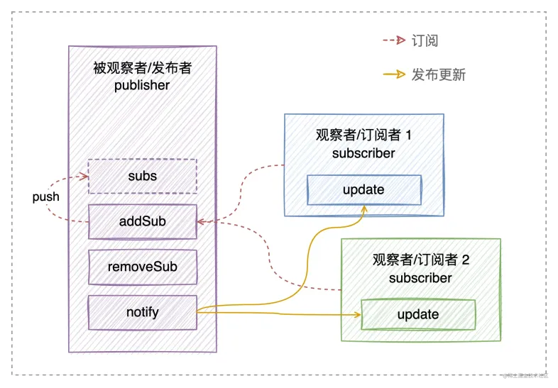 1663241481503146.png 一文聊聊Vue響應式實作原理