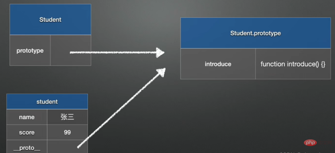 What are js prototype and prototype chain