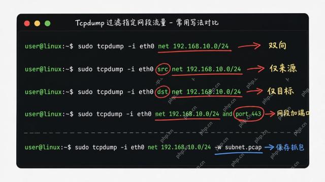 Tcpdump网段来源目标端口和保存抓包过滤命令对比图
