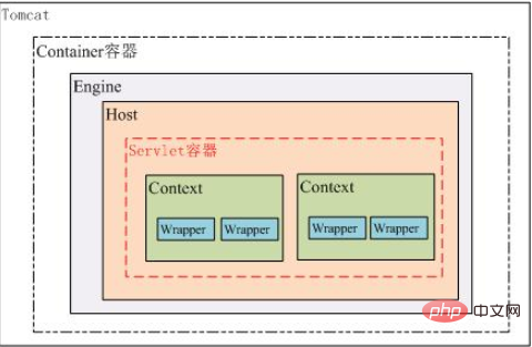 What is the role of servlet container in java