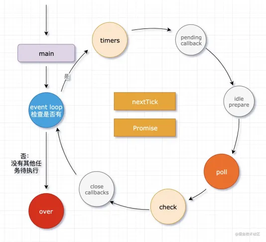 1632967095476130.png 圖文結合帶你搞懂Nodejs中的事件循環