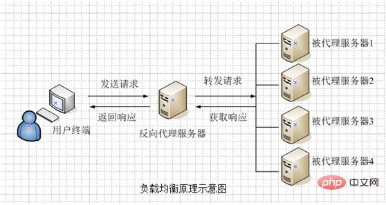 How to explain the nginx load balancing principle orally