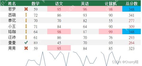 Excel表格中用图标集显示KPI考核结果