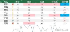 Excel表格中用图标集显示KPI考核结果