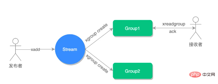 Redis special data type stream