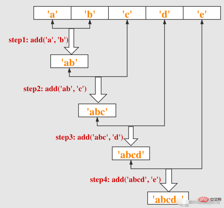 es6中reduce()怎麼用