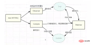 1632808723870997.png vuejs實作雙向綁定的原理是什麼