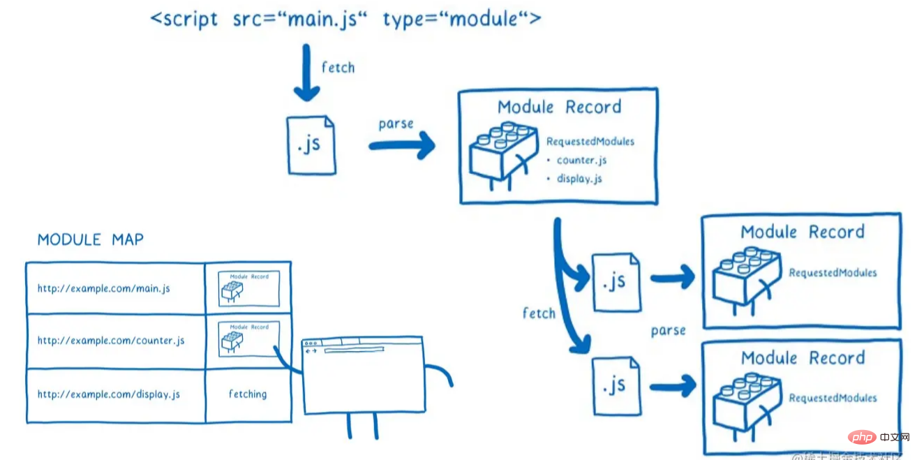 Modularisation de la syntaxe JavaScript avancée (collection recommandée)