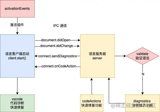 Pratique de développement de plug-in VSCode : implémentation dun plug-in de diagnostic de code