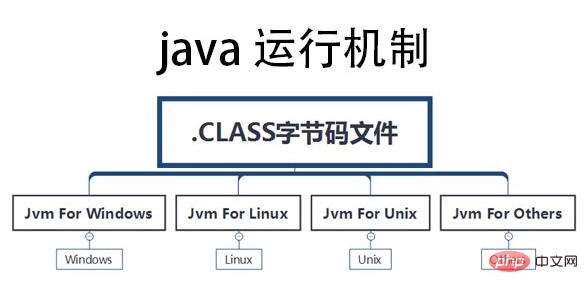 java的運作機制是什麼