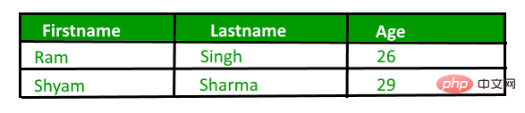 Detailed explanation of limit usage in PHP mysql (code example)