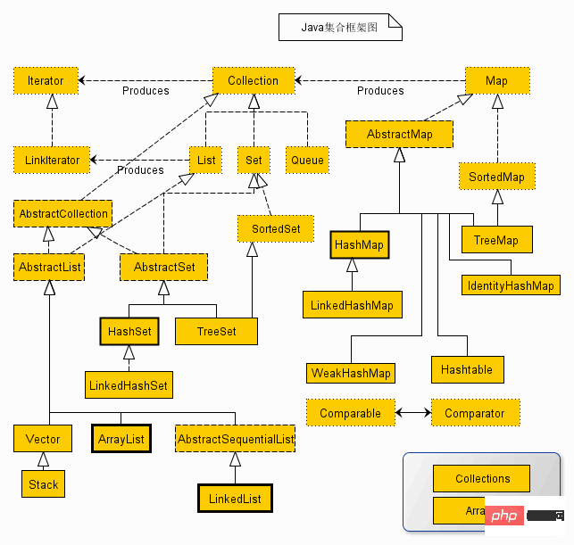 Grafik-Tutorial zur Java-Sammlungsklasse