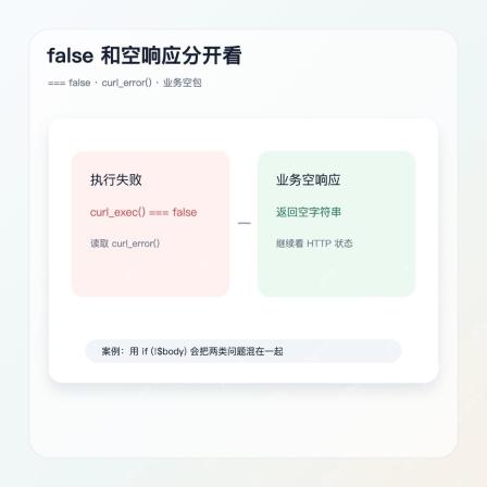 PHP curl_exec false 和空响应区别图