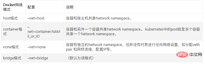 Docker has several network modes