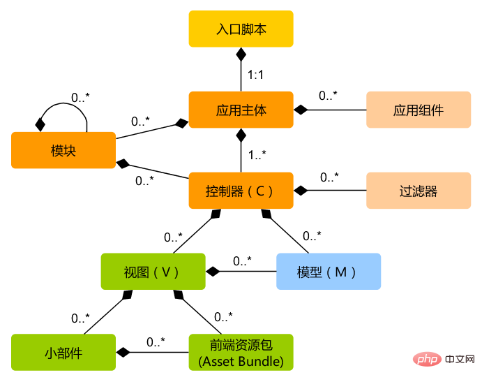 How to run applications in Yii