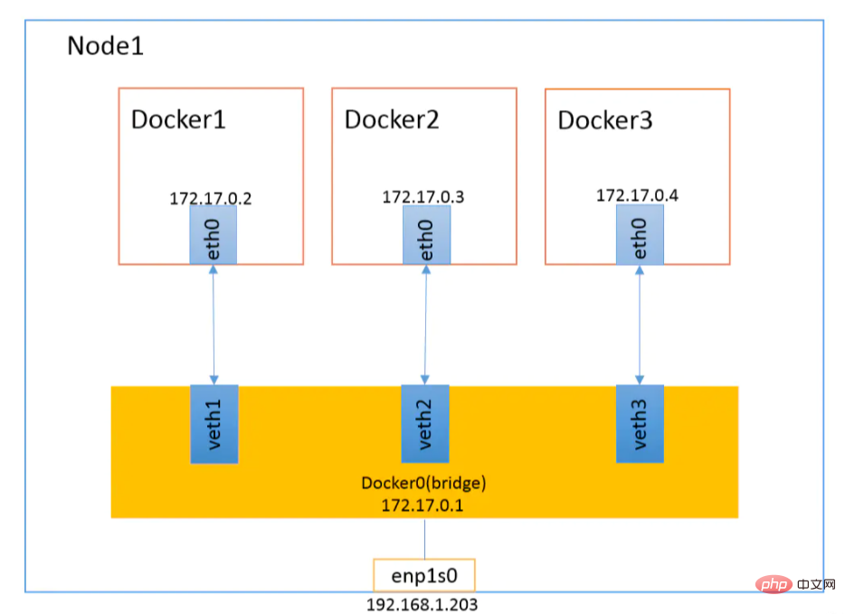 Docker has several network modes