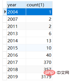 How does mysql perform year, month, and day group statistical query based on date?