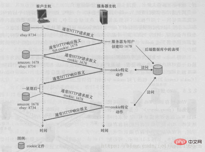 Cookie和Session的差異總結