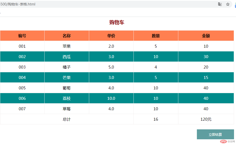 表格实现购物车列表