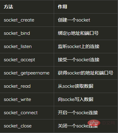 PHP簡單實作客戶端和服務端Socket通信