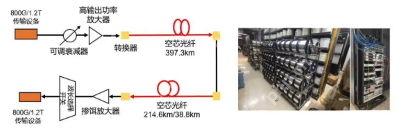 中国电信联合华为等刷新光纤传输世界纪录:一秒可传500部高清电影 - php中文网