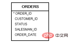 A quoi sert et dans Oracle