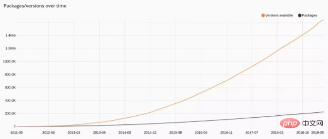 PHP はもはや 10 年前のものではありません