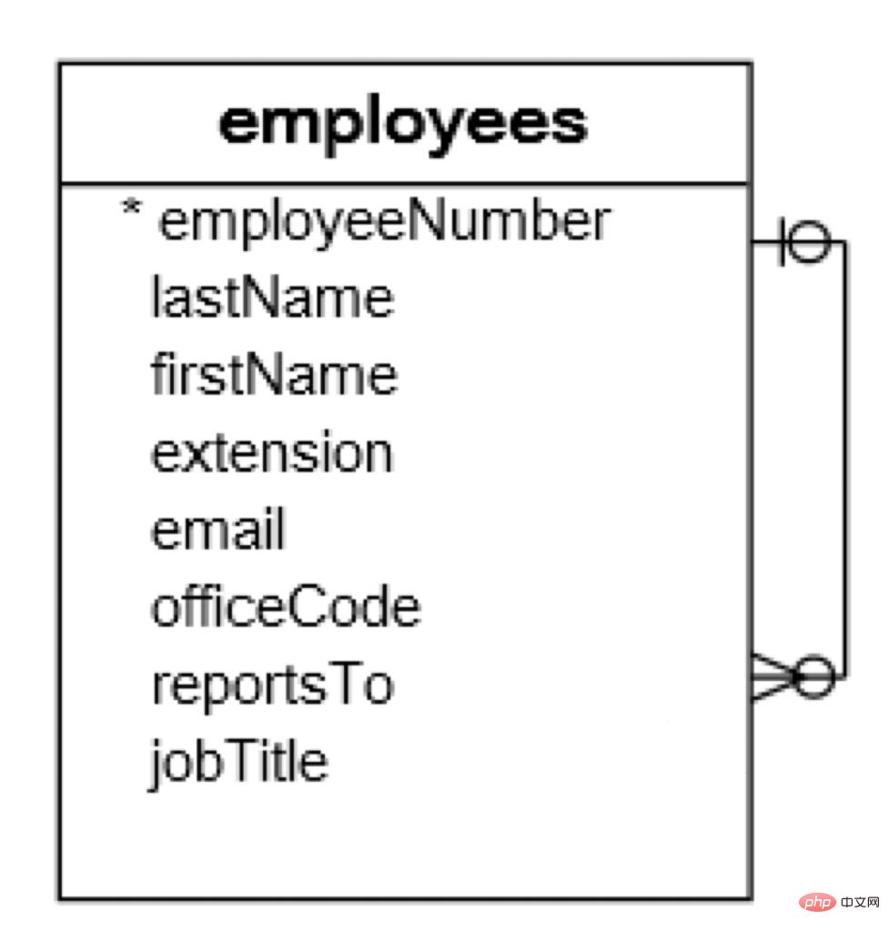 Hat MySQL Fremdschlüssel?