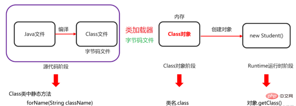 What is the principle of Javas reflection mechanism?