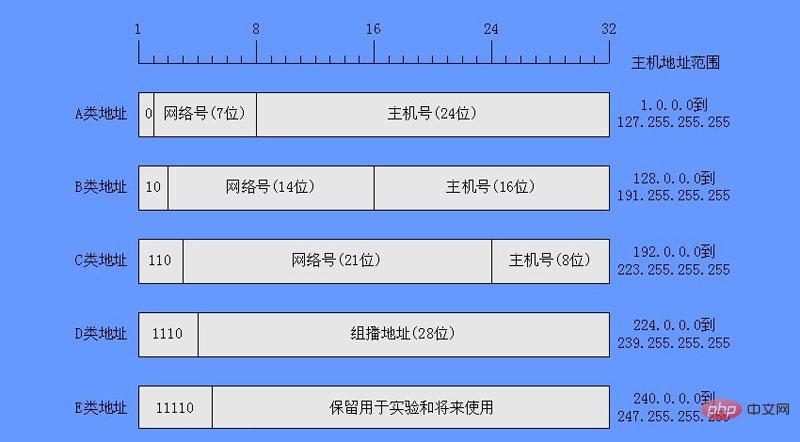 IPアドレスの構成