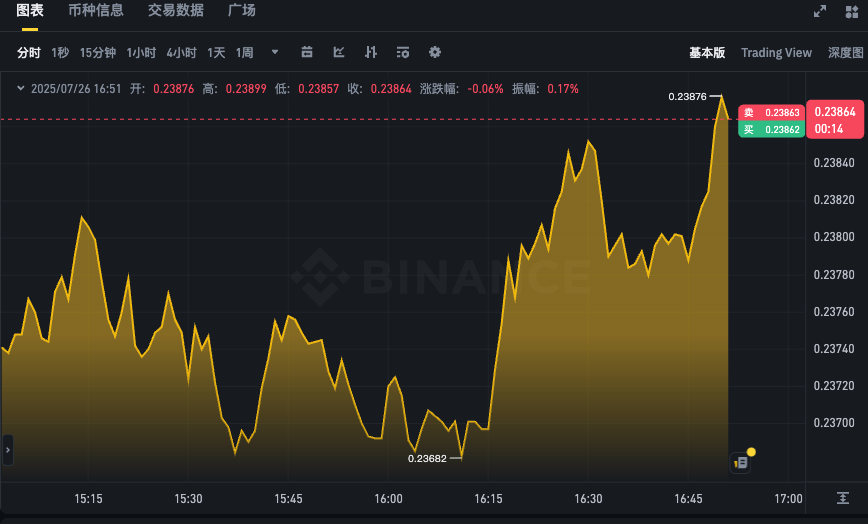 DOGE币24小时价格波动图APP 狗狗币实时行情K线走势在线查询 - php中文网