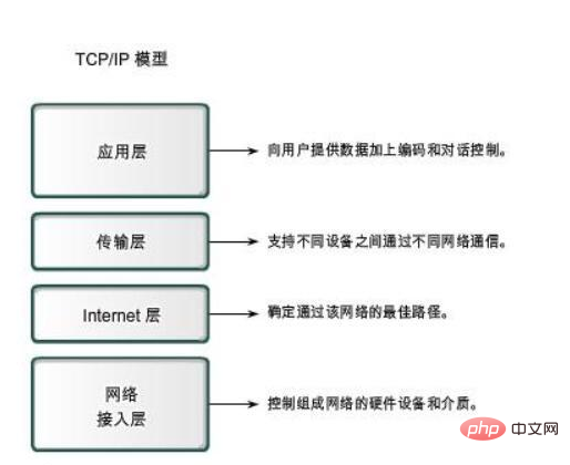 因特網最基本的通訊協定是什麼？