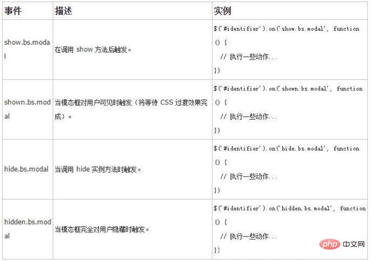 bootstrap模態框怎麼關閉事件