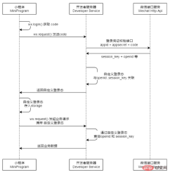 1592188513453755.png WeChat 애플릿 인터페이스 캡슐화 구현을 위한 약속 실천