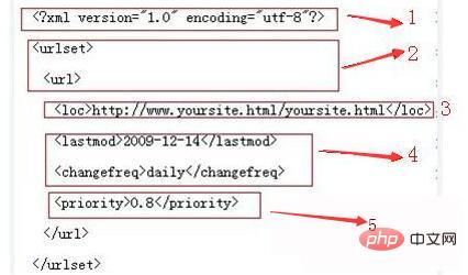 What are the sitemap formats?