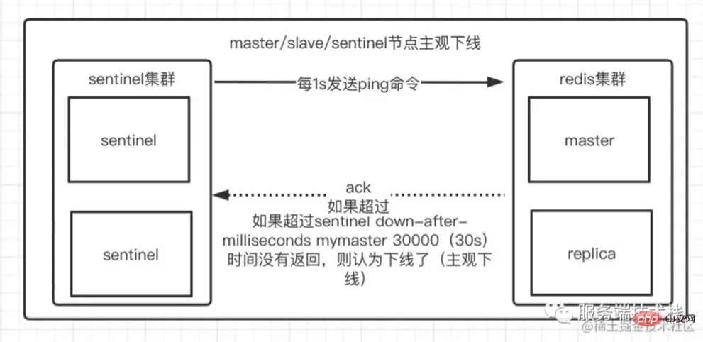 Redis のセントリー モードの原理の簡単な分析