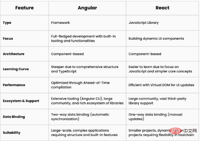 Angular vs. React: Was man für das Frontend im Jahr 2024 wählen sollte