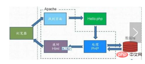 A brief discussion on fastcgi and php-fpm in PHP