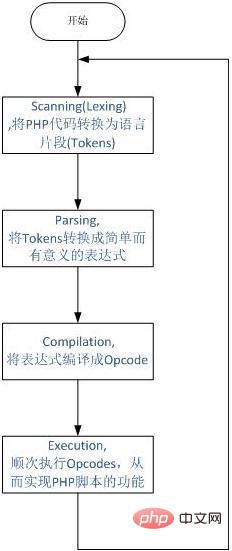 php函數原理