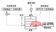 基本分頁儲存管理方式是什麼