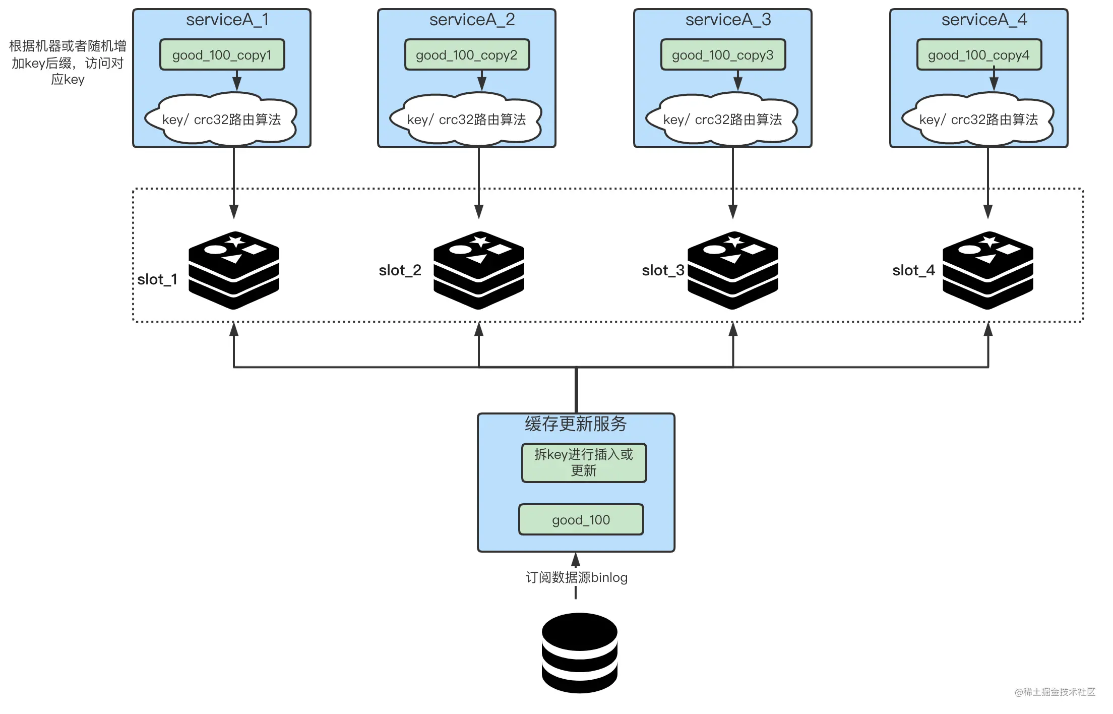 Redis のキャッシュ ホット キーの問題に対処する方法について話しましょう?よく使用されるソリューションの共有