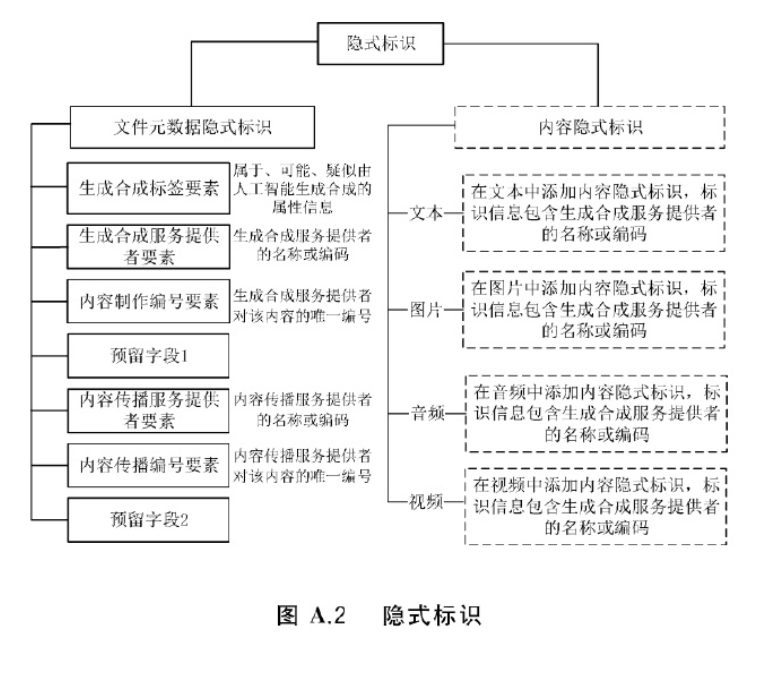 国家标准“人工智能生成合成内容标识方法”下周一开始正式执行 - php中文网